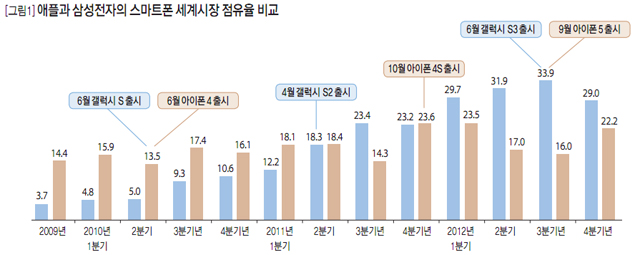 [그림1] 애플과 삼성전자의 스마트폰 세계시장 점유율 비교