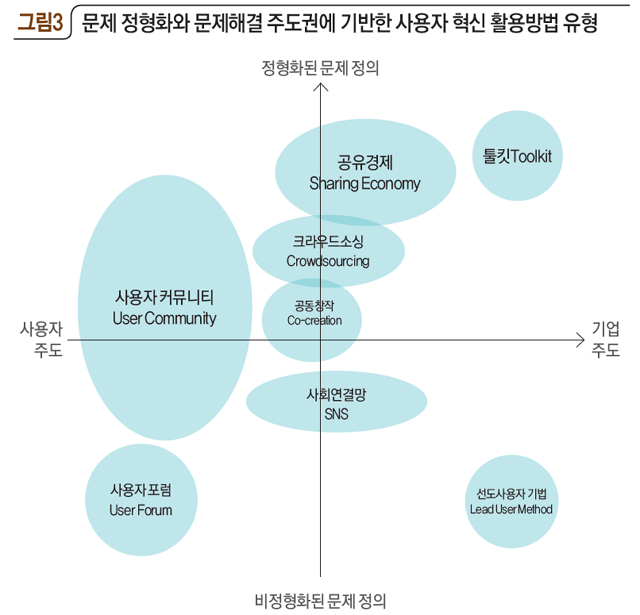 [그림3] 문제 정형화와 문제해결 주도권에 기반한 사용자 혁신 활용방법 유형