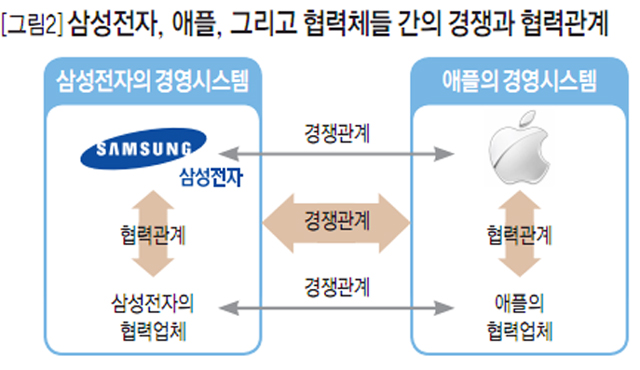 [그림2] 삼성전자, 애플, 그리고 협력체들 간의 경쟁과 협력관계 