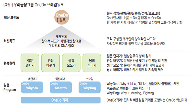 [그림1] 우리금융그룹 OneDo 프레임워크