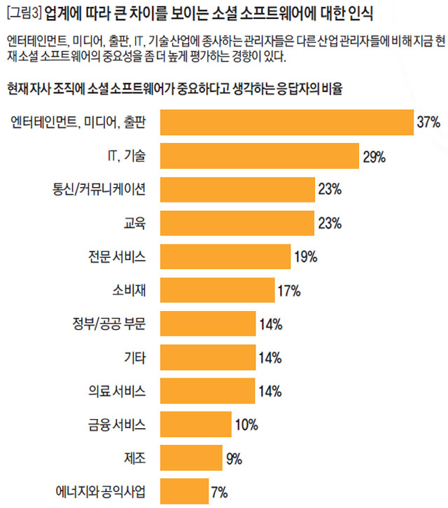 업계에 따라 큰 차이를 보이는 소셜 소프트웨어에 대한 인식