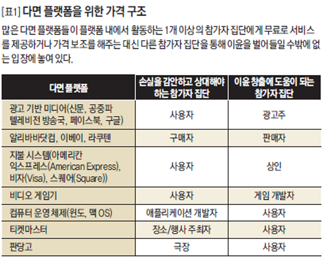 [표1] 다면 플랫폼을 위한 가격 구조