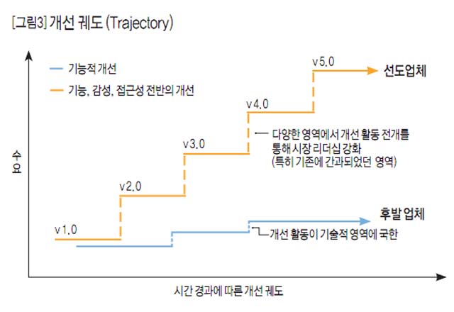 [그림3]개선 궤도 (Trajectory)