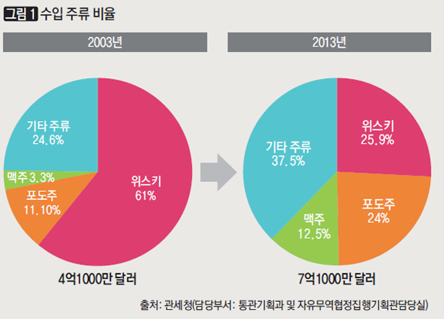 수입 주류 비율