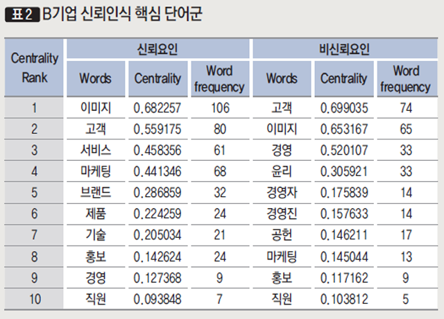 [표2] B기업 신뢰인식 핵심 단어군