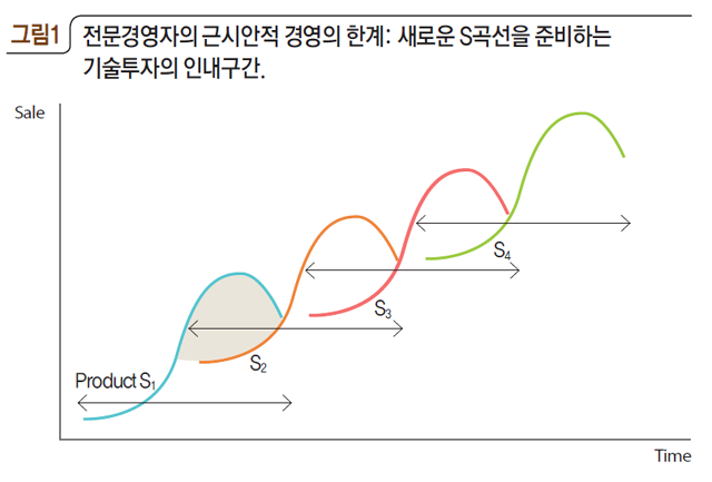 전문경영자의 근시안적 경영의 한계: 새로운 S곡선을 준비하는 기술투자의 안내구간.