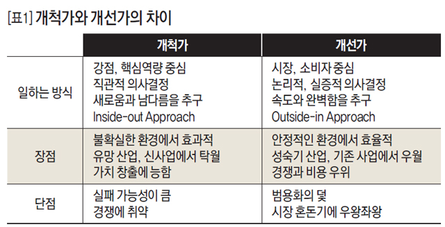 [표1] 개척가와 개선가의 차이 