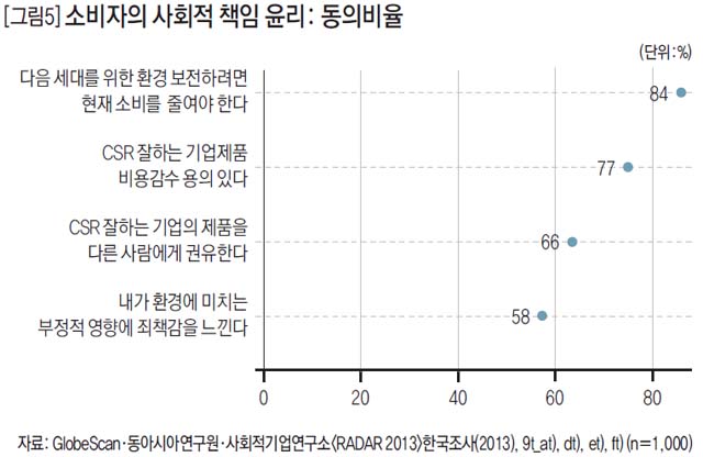 [그림5] 소비자의 사회적 책임 윤리: 동의비율