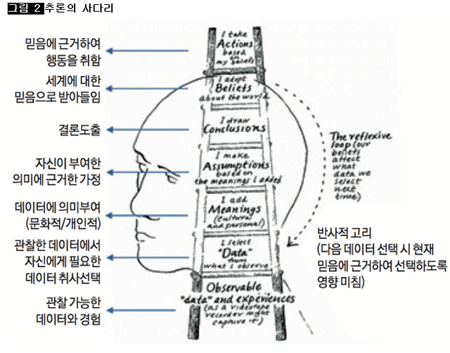 [그림 2] 추론의 사다리