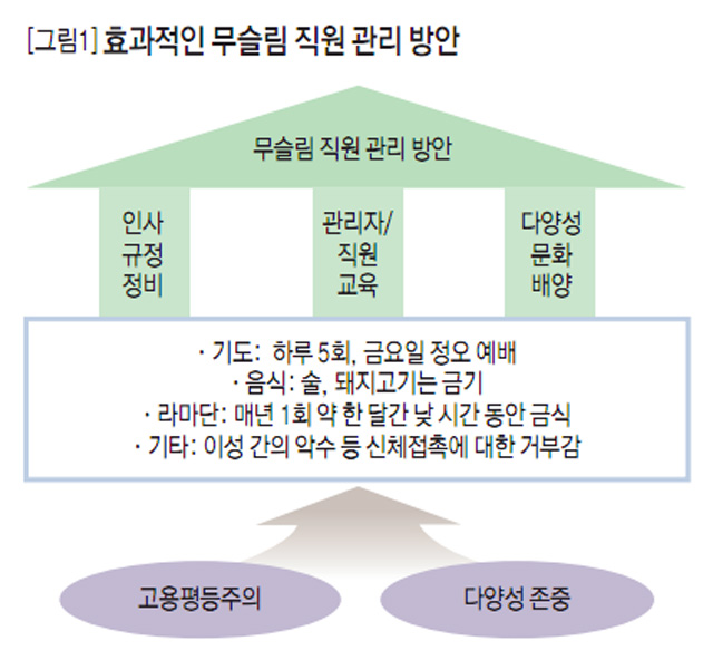 [그림1] 효과적인 무슬림 직원 관리 방안