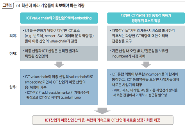 그림4 IoT 확산에 따라 기업들이 확보해야 하는 역량