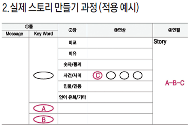 실제 스토리 만들기 과정 (적용 예시)