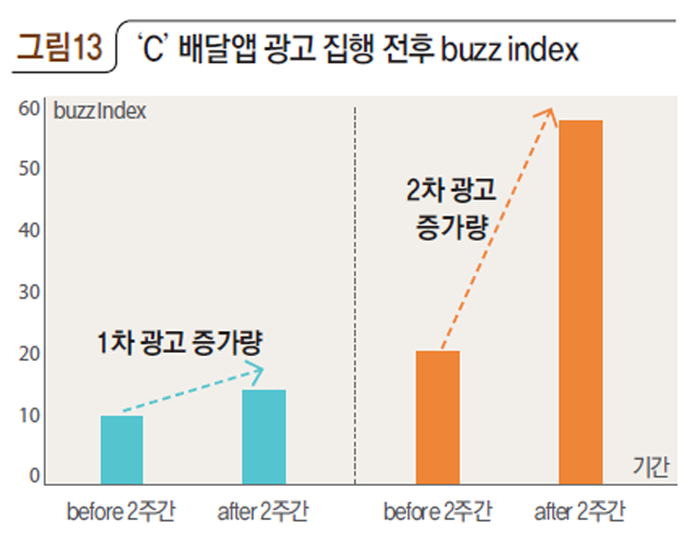그림13 ‘C‘배달앱 광고 집행 전후 buzz index