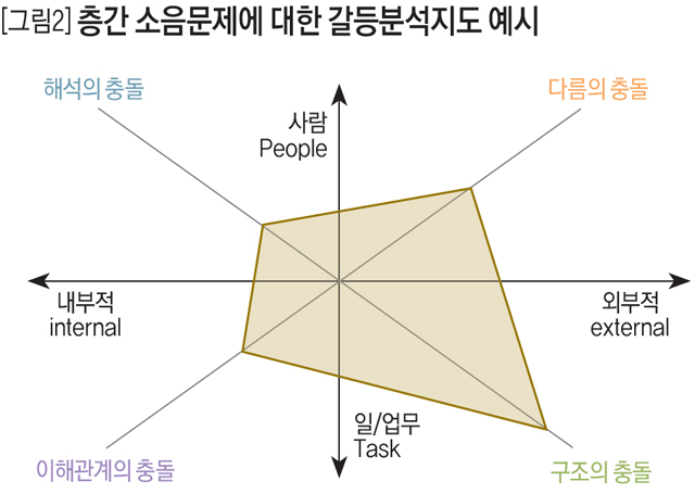 [그림2] 층간 소음문제에 대한 갈등분석지도 예시 