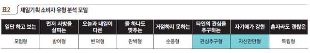 표2 제일기획 소비자 유형 분석 모델