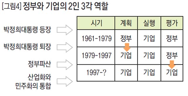 [그림4] 정부와 기업의 2인 3각 역할