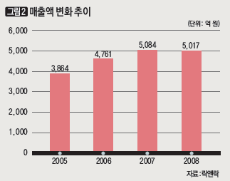 매출액 변화 추이