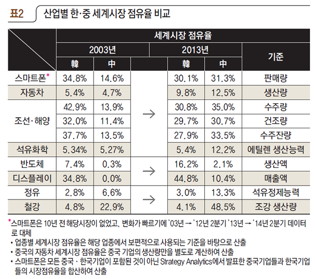 산업별 한·중 세계시장 점유율 비교
