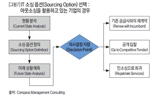 IT 소싱 옵션(Sourcing Option) 선택 : 아웃소싱을 활용하고 있는 기업이 경우