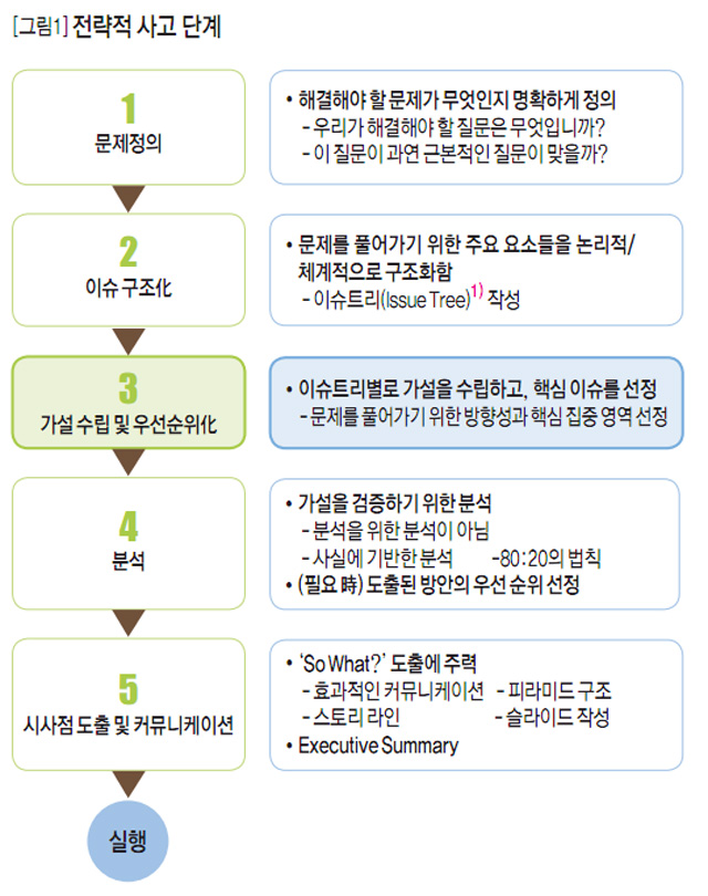 [그림1] 전략적 사고 단계