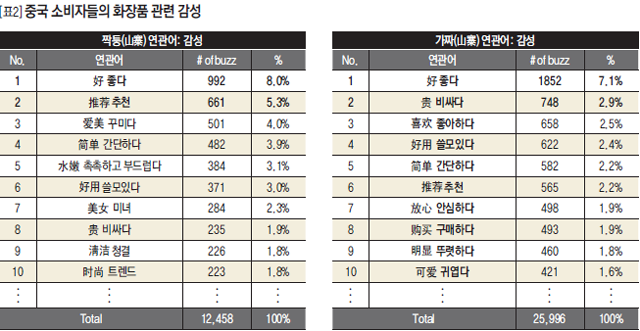 [표2] 중국 소비자들의 화장품 관련 감성