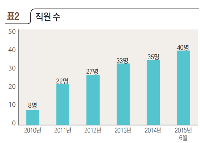 [표2] 직원 수