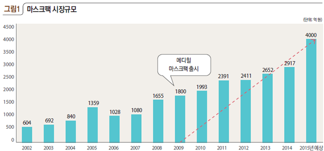 그림1 마스크팩 시장규모