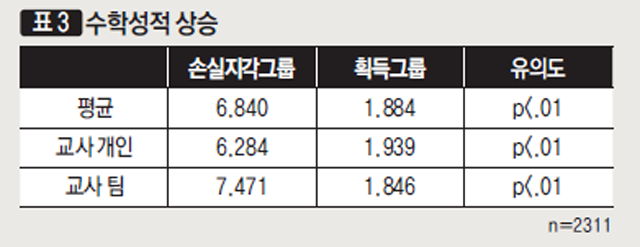 수학성적 상승