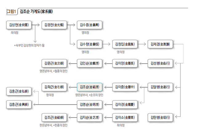그림1 김조순 가계도(家系圖)