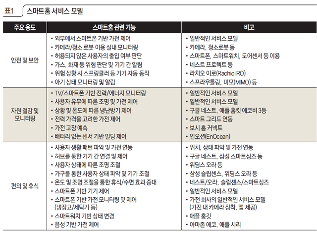 표1 스마트홈 서비스 모델