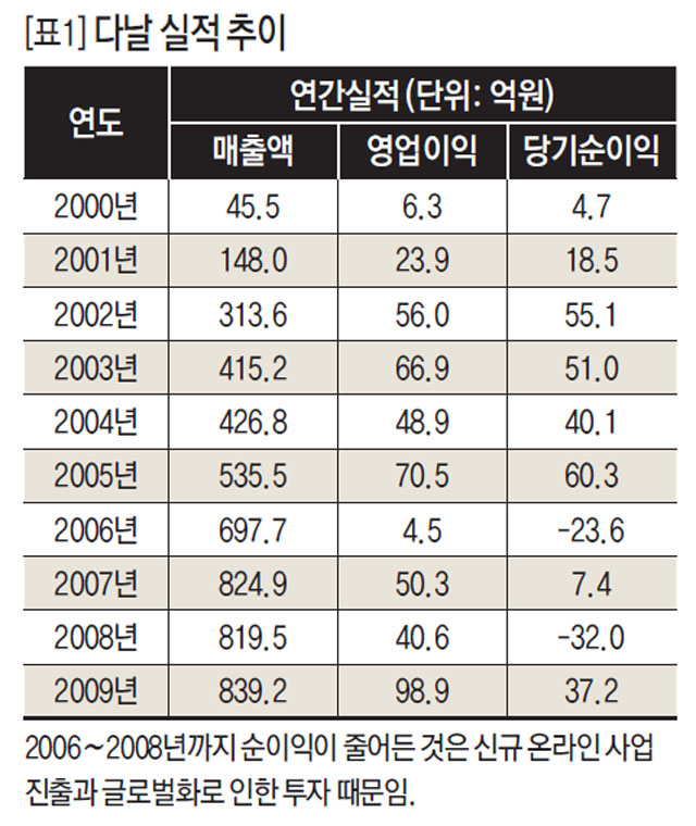 [표1]다날 실적 추이