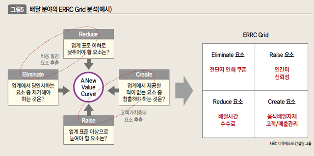 배달 분야의 ERRC Grid 분석(예시)