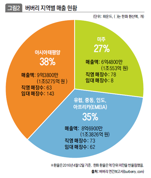 버버리 지역별 매출 현황