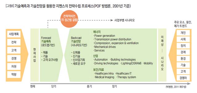 [그림6] 기술예측과 기술전망을 활용한 지멘스의 전략수립 프로세스(POF 방법론, 2011년 기준)