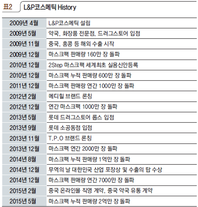 표2 L&P코스메틱 History