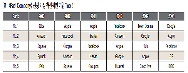 [표1] <Fast> 선정 가장 혁신적인 기업 Top5