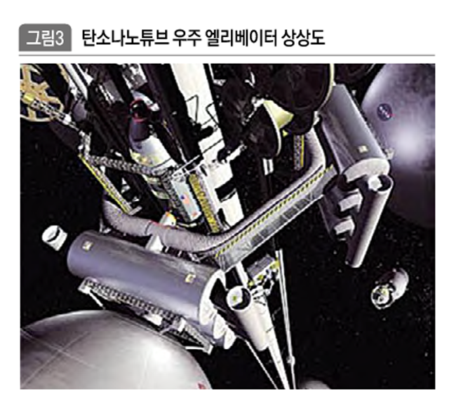 탄소나노튜브 우주 엘리베이터 상상도