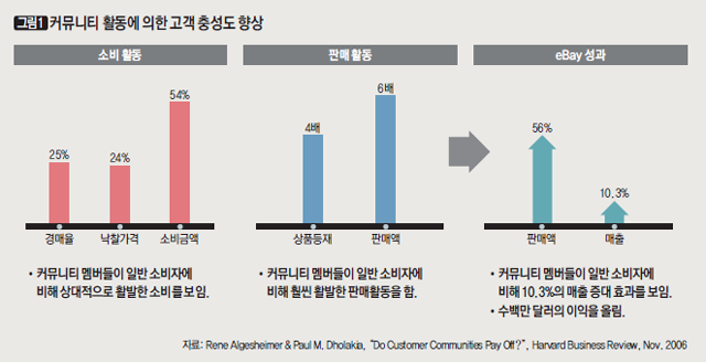 커뮤니티 활동에 의한 고객 충성도 향상