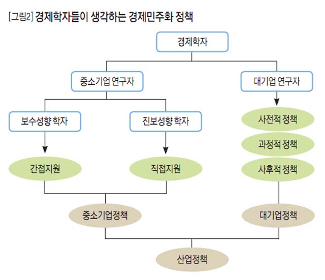 [그림2]경제학자들이 생각하는 경제민주화 정책