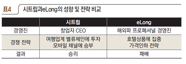 시트립과 eLong의 성향 및 전략 비교
