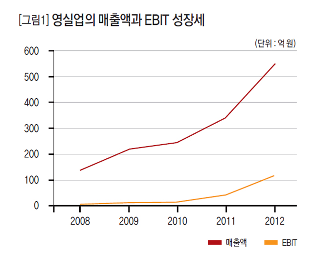 [그림1] 영실업의 매출액과 EBIT 성장세