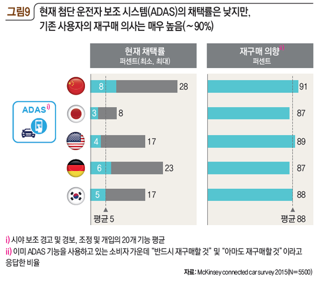 그림9 현재 첨단 운전자 보조 시스템(ADAS)의 채택률은 낮지만, 기존 사용자의 재구매 의사는 매우 높음(~90%)