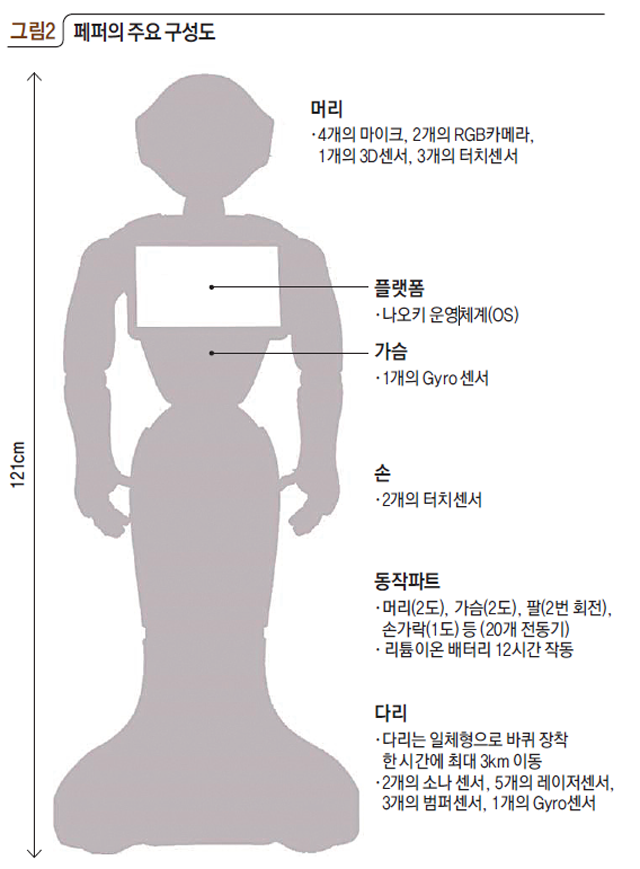 페퍼의 주요 구성도