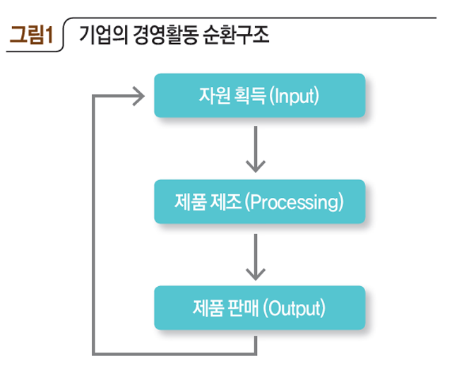 기업의 경영활동 순환구조