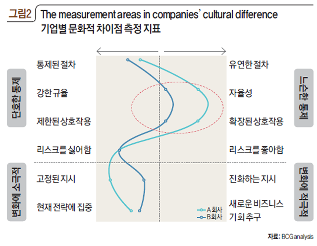 The measurement areas in companies' cultural difference 기업별 문화적 차이점 측정 지표