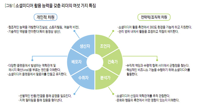 [그림1] 소셜미디어 활용 능력을 갖춘 리더의 여섯 가지 특성