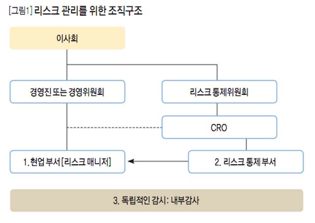 [그림1]리스크 관리를 위한 조직구조