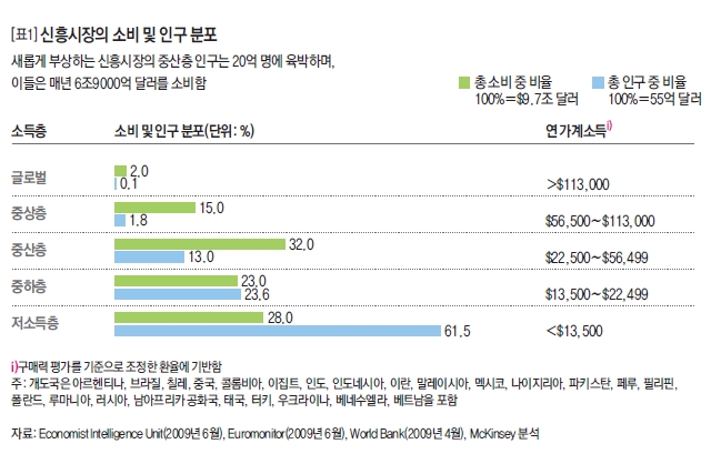 신흥시장의 소비 및 인구 분포