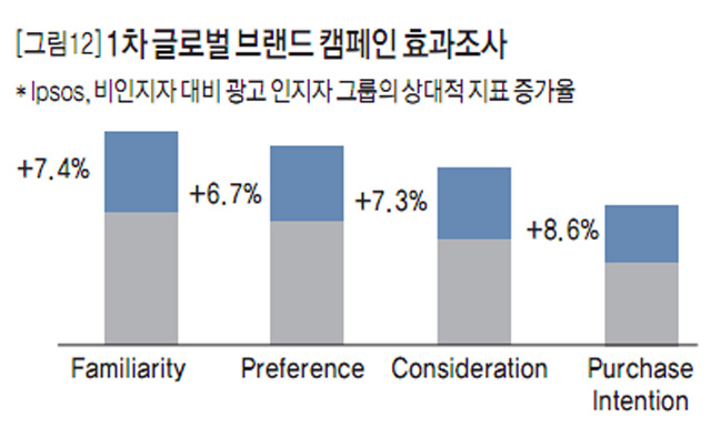 [그림12] 1차 글로벌 브랜드 캠페인 효과조사