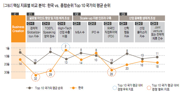 [그림2] 핵심 지표별 비교 분석: 한국 vs 종합순위 Top10 국가의 평균 순위